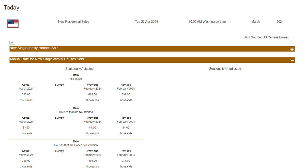 New Home Sales

Sales of new single-family houses in Mar24 were at a seasonally adjusted annual rate of 693,000.  This is 8.8%* above the revised Feb24 estimate of 637,000.

Mar24: +8.8* % Change
Feb24 (r): -5.1* % Change

wproconnect.com/economic-calen…

#CensusEconData #wproconnect