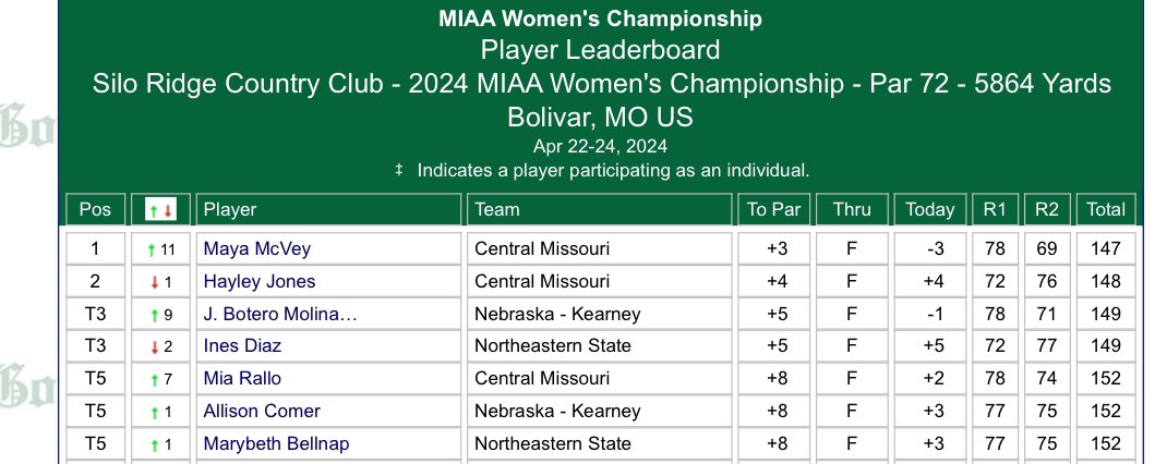 👀 @unk_womensgolf at the MIAA’s Lopers record sixth lowest round (295) in school history to move up 4 spots on the leaderboard!! And two upperclassmen currently in the Top 5 #LopesUp results.golfstat.com//public/leader…