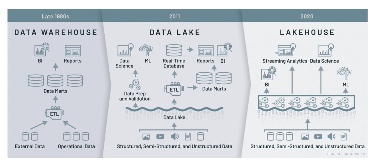 reading this intro to lakehouse by databricks. Curious how many biotech companies are using it for data management. My experience of biological data is messy and noisy and not sure how useful the database infrastructure is.