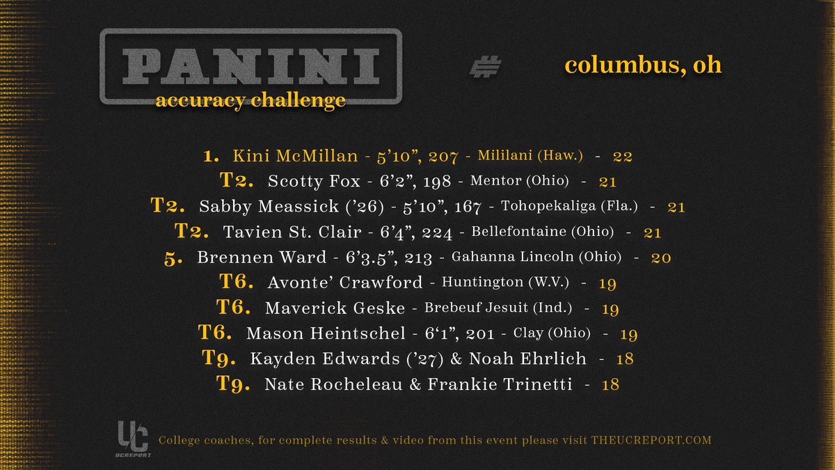 Over 60 top signal callers from 16 different states came out to compete Sunday at the Columbus #Elite11 regional - here are the top performers from the 9⃣-throw Panini Accuracy Challenge 🏈🎯