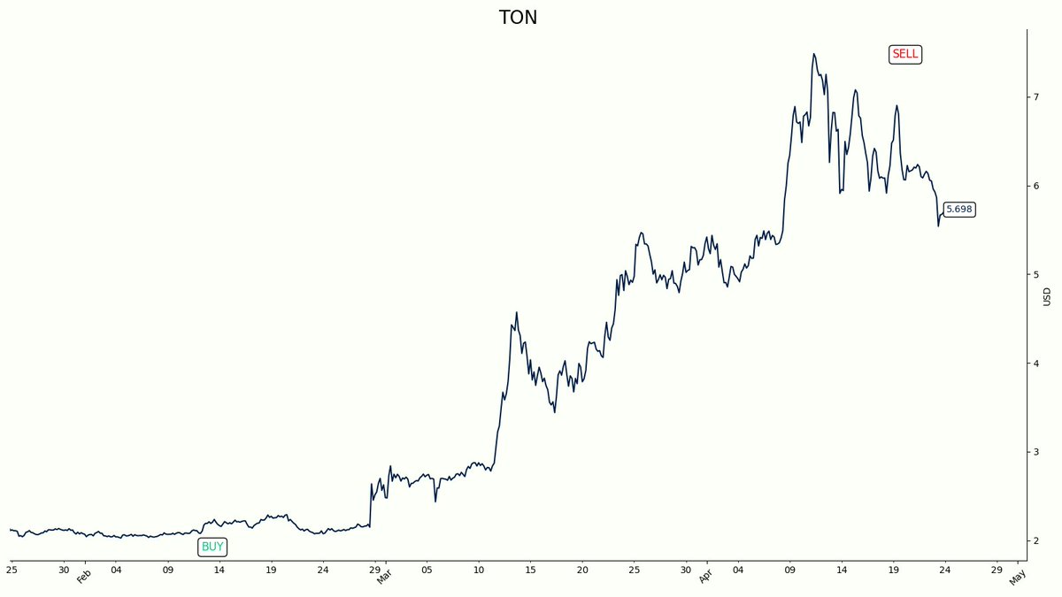 head_quant's tweet photo. Positions update

Markets are going sideways and in many cases downwards. Model is waiting out and closing some trades here and there. Overall not much movement.

No new entries.

exits:
$TON -> +175% https://t.co/56eIRQzbKb