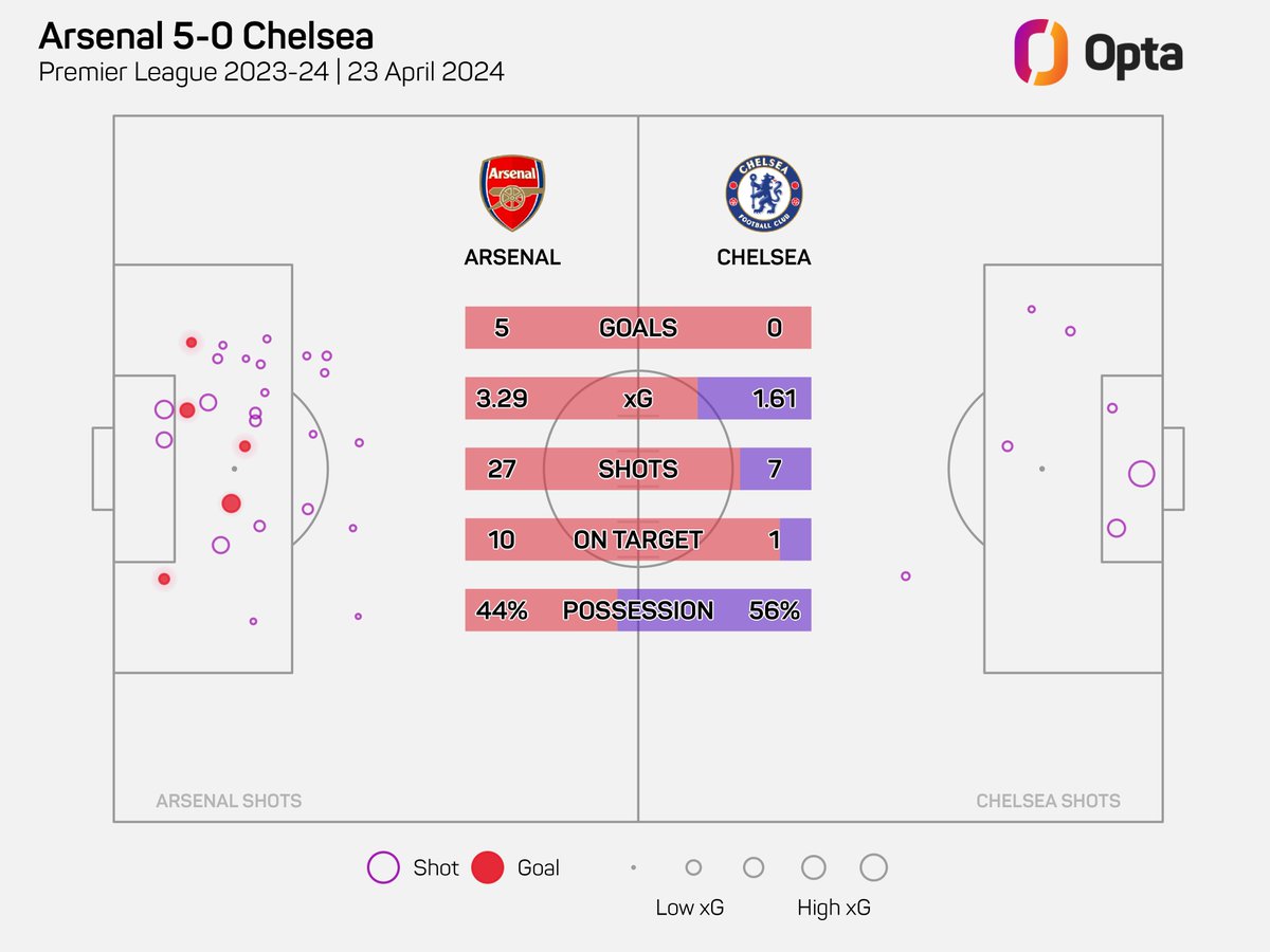 27 - Arsenal had 13 shots in the first half and 14 in the second half against Chelsea (27 in total) – indeed, these are now their two highest shot totals in a half of football against them on record in the Premier League (since 2003-04). Gunners.