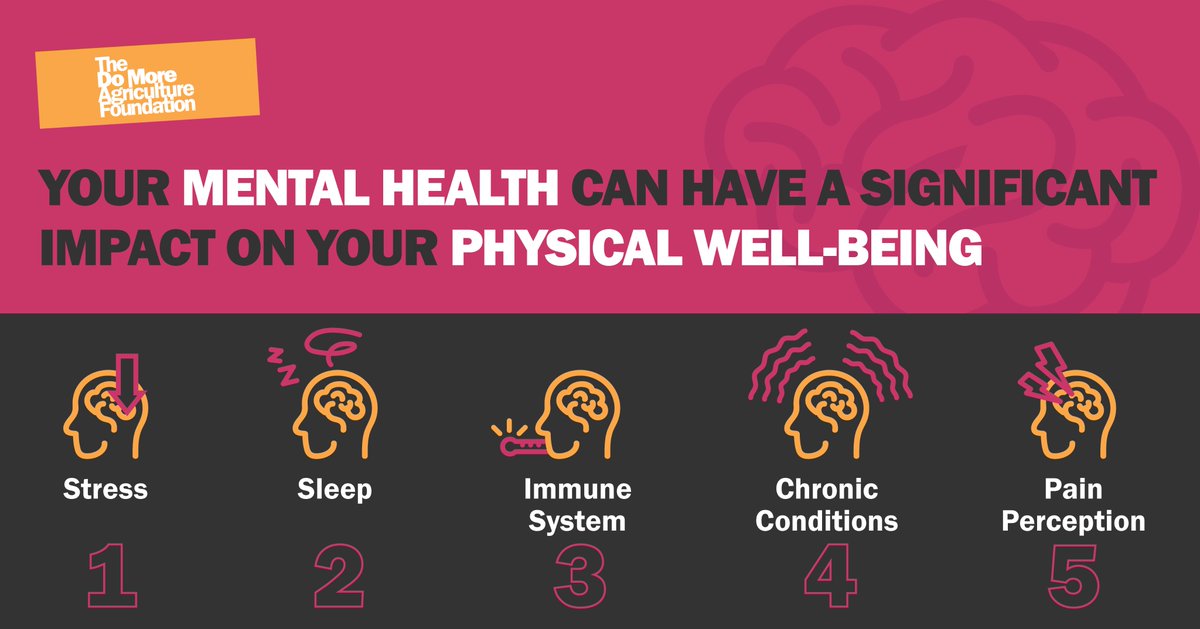 Did you know that your mental health can have a significant impact on your physical well-being? Here's how: 1. Stress: Chronic stress can lead to high blood pressure, heart disease, and weakened immune system. 2. Sleep: Mental health issues like anxiety and depression can…