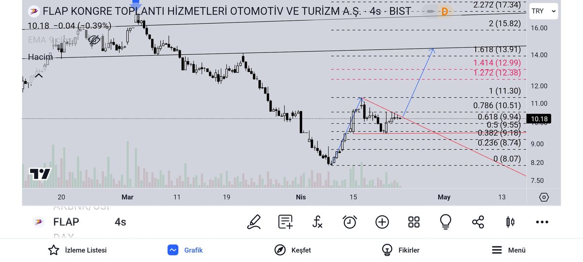 Bizim eski yavuklu 
#flap
Olgun kaşar olmuş 
1051 üstü kaldıkça hedef bellidir 
Kısa stop994 
Kesin stop 9.55 
Takip edelim bu arkadaşı da tekrar