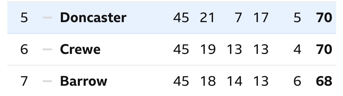 After 35 games, Doncaster were 20th in League 2. They’re now 5th after winning ten games in a row. One of the stories of the season in the #EFL. #DRFC