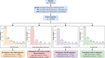 Associations between air pollution and the risk of first admission and multiple readmissions for cardiovascular diseases
