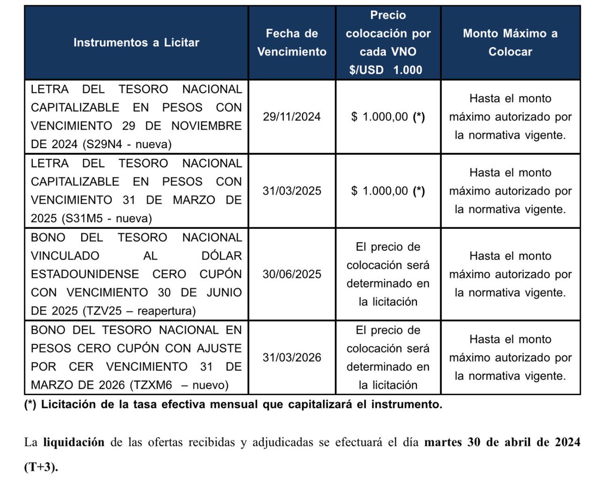 La Secretaria de Finanzas procederá a licitar el jueves:
✅ Lecap a tasa fija con vencimiento 21/11/2024.
✅ Lecap a tasa fija con vencimiento 31/3/2025.
✅ Bono Dolar Link con vencimiento 30/6/2025 (TZV25 reapertura).
✅ Bono CER con vencimiento 31/3/2026.
Liquidación t+3.