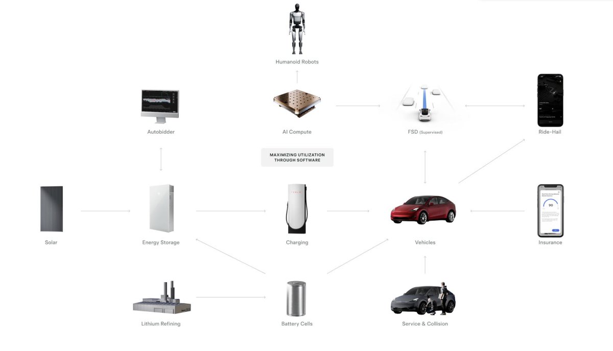 I like to see Optimus standing at the top of this ecosystem chart...