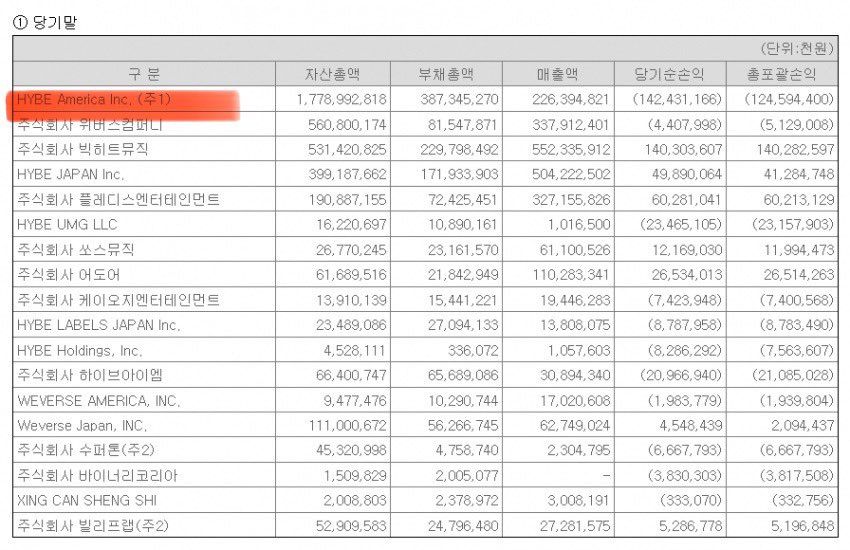 Qu212706's tweet photo. #outv #outjimin #DissolveBTS #outjk #outjungkook
Hybe American, which was acquired by bang pd, lost hundreds of billions of won by remixing fake scores for jungkook's grades. Let's break up BTS, jungkook and bang pd love scooters !hybe monopolized kpop, leaving kpop in trouble https://t.co/xyPQG283cT
