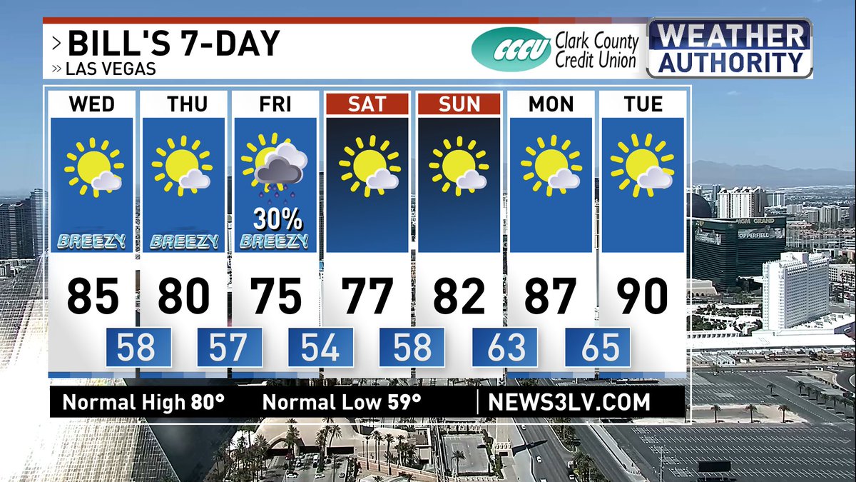 BillBellis's tweet photo. Turning much cooler by the end of the week with highs dropping into the 70s. Our next #Weathermaker arrives Friday bringing a chance for some valley rain and mountain snow. Stay tuned! @News3LV @NWSVegas @natwxdesk #WeatherAuthority #Vegas #Vegasweather #nvwx https://t.co/GH1sS7u3d3