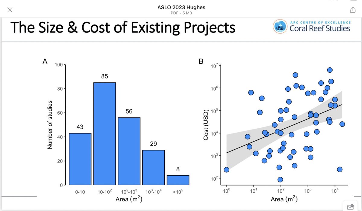 @JezRoff @DavidJSuggett @DrSteveSimpson @gavinlmiller1 Scale and cost of coral restoration projects: cell.com/one-earth/pdf/…