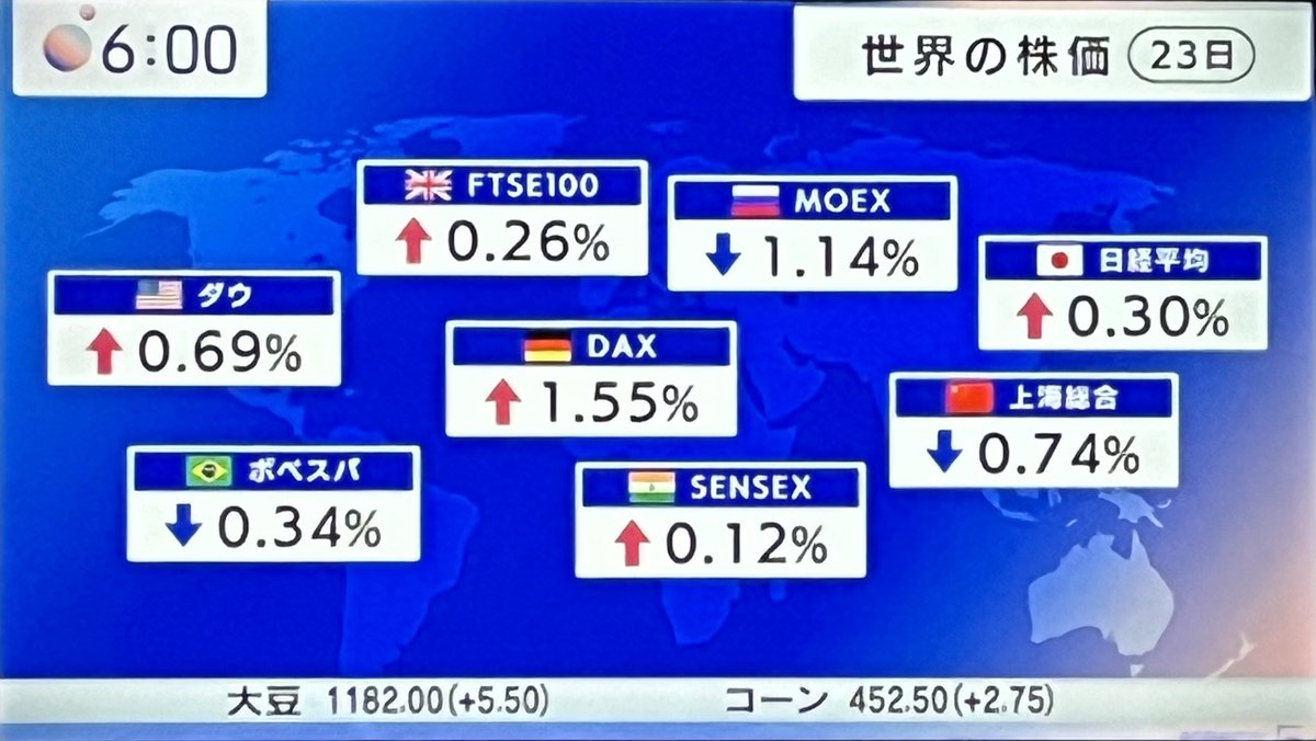 ♢♦︎世界の株価 

#アリス #モーサテ
#騰落率 #世界の株価騰落率