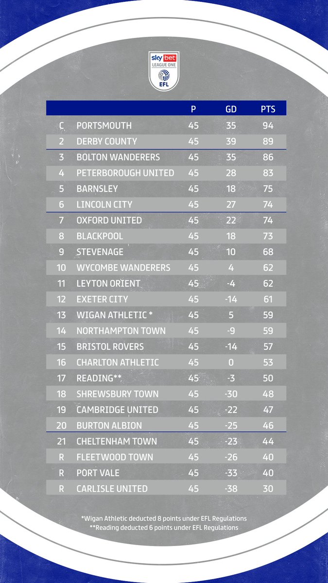 How the table looks with just 1⃣ game to go!

#EFL | #SkyBetLeagueOne