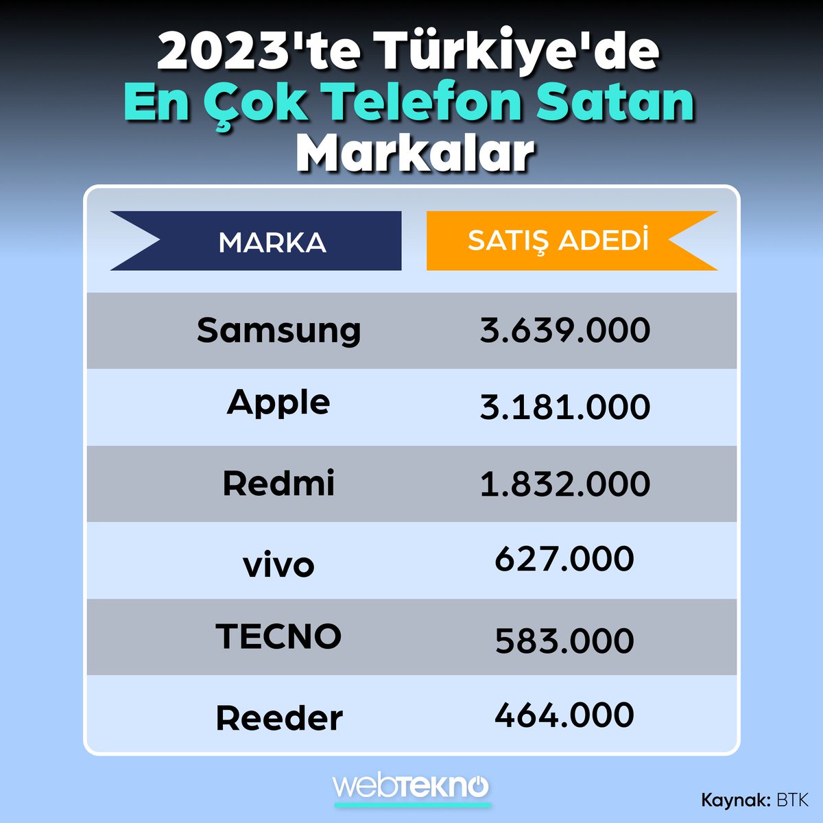 📌 Türkiye'de en çok satan akıllı telefon markaları belli oldu!

(WebTekno)