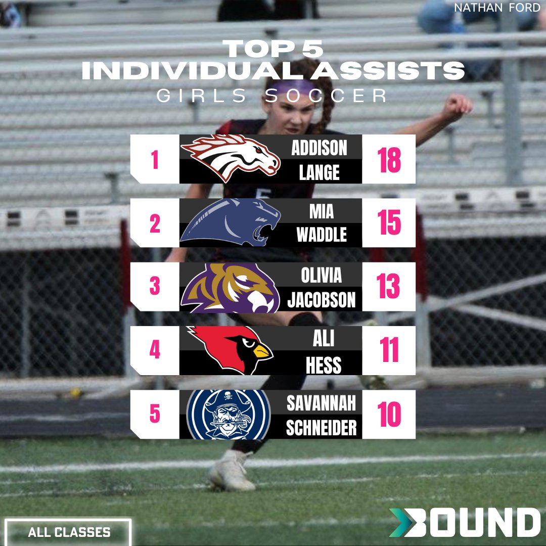 Bound_IA's tweet photo. As we roll into the middle of the week, here are some updated INDIVIDUAL stats. 

#IAGirlsSoccer
#IGHSAU

@addison_hoben
@addison_lange
@mar_overmohle https://t.co/mioTC6KV6D