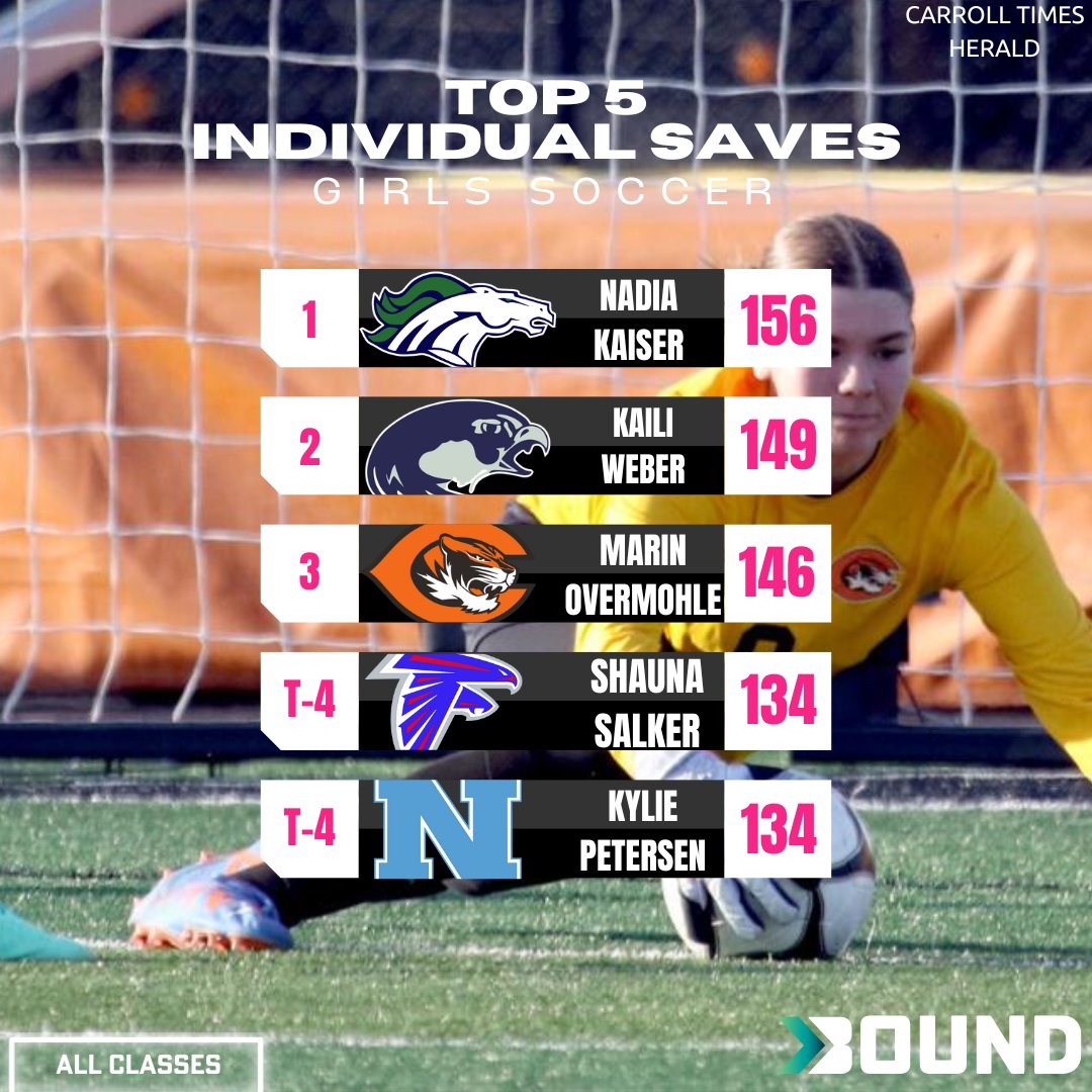 As we roll into the middle of the week, here are some updated INDIVIDUAL stats. 

#IAGirlsSoccer
#IGHSAU

@addison_hoben
<a href="/addison_lange/">Addison Lange</a>
@mar_overmohle