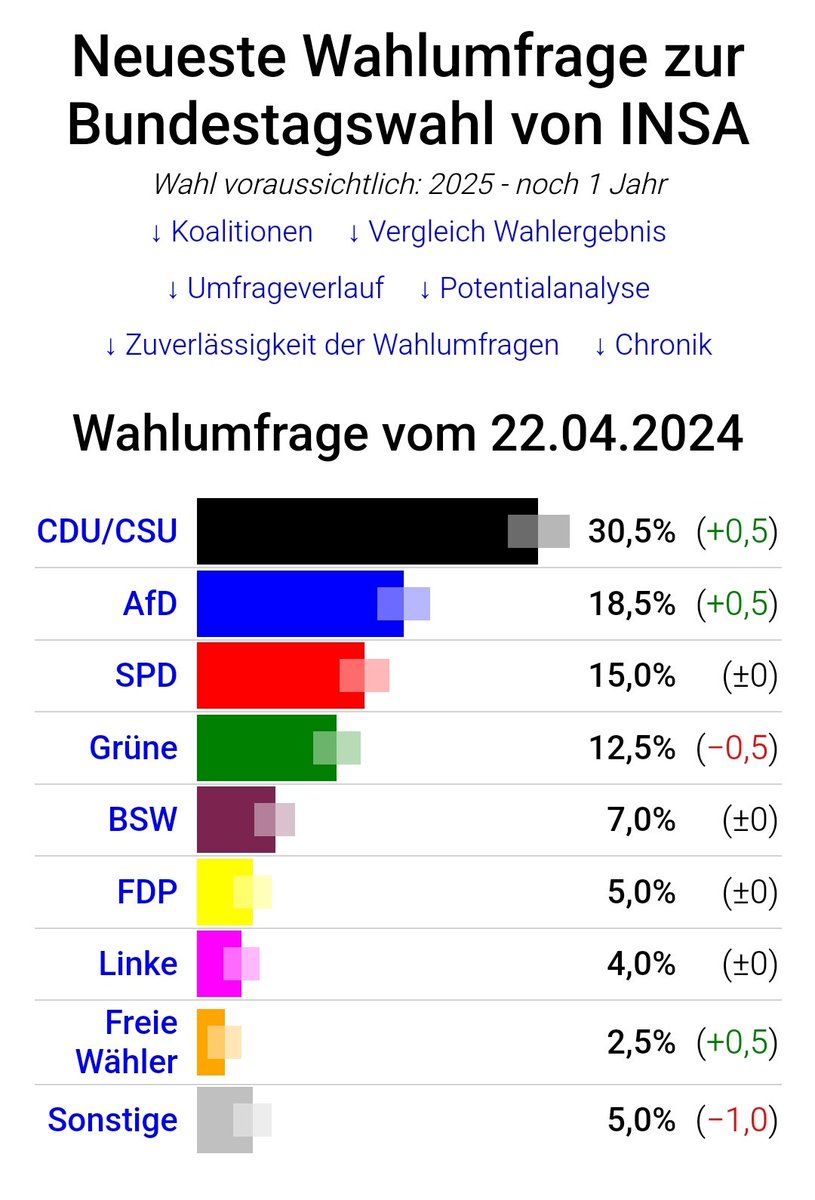 Ob TvDuell, Höcke - die Menschen lassen sich nicht mehr von den 'Anständigen' auf's Glatteis führen.
#AfD legt leicht zu - #Gruene verlieren leicht.
Nennt man Schuss ins Knie.
Quelle:dawum.de/Bundestag/INSA/