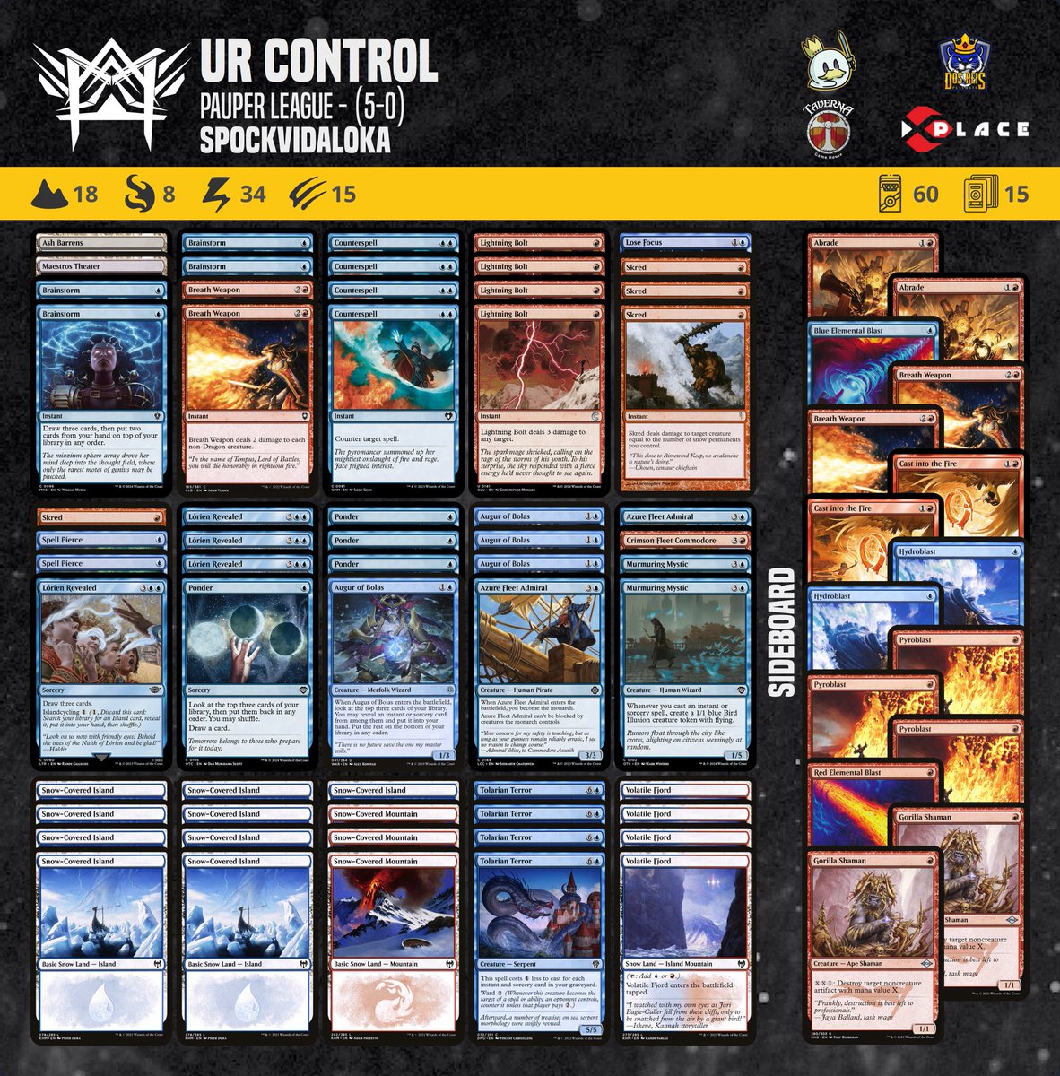 Our athlete @Vini_Spock achieved a 5-0 record in the Pauper League tournament with this UR Control decklist. #pauper #magic #mtgcommon #metagamepauper #mtgpauper #magicthegathering #wizardsofthecoast @PauperDecklists @fireshoes