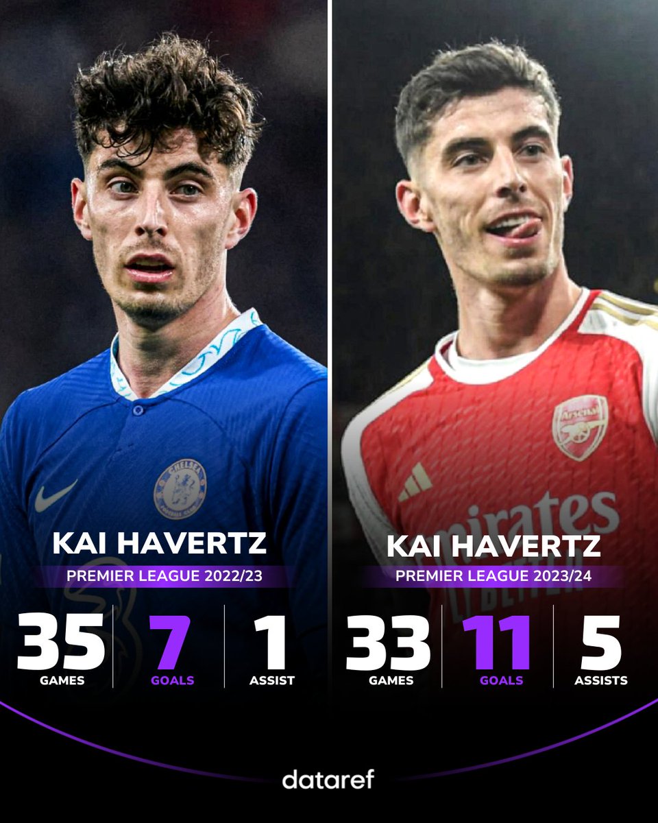 🇩🇪🤯 Kai Havertz TRANSFORMATION of Kai Havertz from last Premier League at Chelsea to the current one with Arsenal. 👉 Tonight he scored a BRACE in the 5-0 win from Arsenal over Chelsea and doubled his las Premier Leagues numbers with two less games.