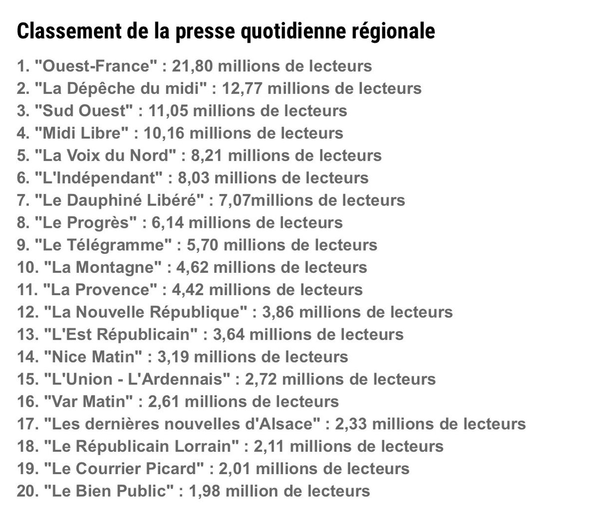 Avec près de 22 millions de lecteurs par mois, @OuestFrance France reste une nouvelle fois leader incontesté de la presse régionale, selon l'étude One Next Global 2024 S1. Le titre de presse engrange ainsi 701.000 lecteurs sur une vague. ozap.com/actu/audiences…