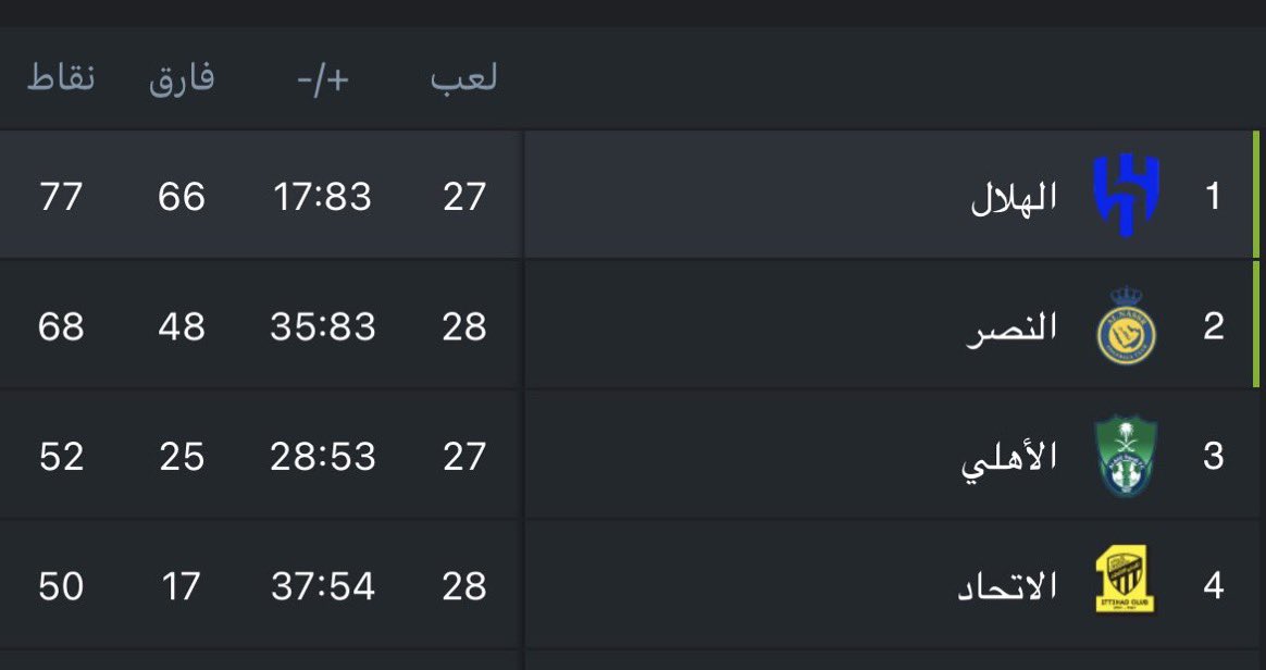 a33xc's tweet photo. الفرحة الهستيرية التي تظهر حين يخسر الهلال، حقد تولّد من امتطاء الأزرق لهم.. أشبه بالمرأة خاويّة من الأفعال لا تسمع سِوى ضجيجها https://t.co/BCSvIQBBuV