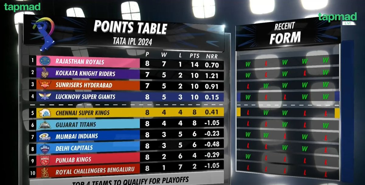 As things stand, none of Virat Kohli, Rohit Sharma, MS Dhoni, Shubman Gill, Rishabh Pant & Hardik Pandya will be playing the IPL playoffs 🇮🇳💔🤐

#IPL2024 #tapmad #HojaoADFree