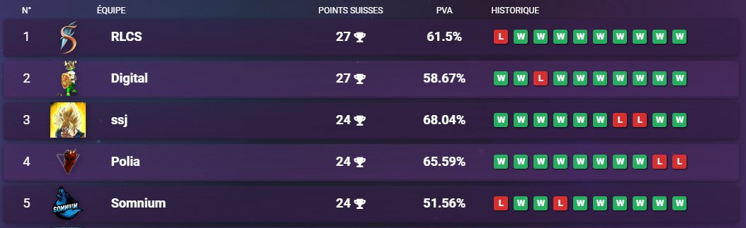 Les rondes du Qualifier sont terminées !

RLCS termine en première place après une incroyable remontée 👑

Le top 5 ne compend que des favoris mais le chemin est encore long pour valider un ticket Gold !