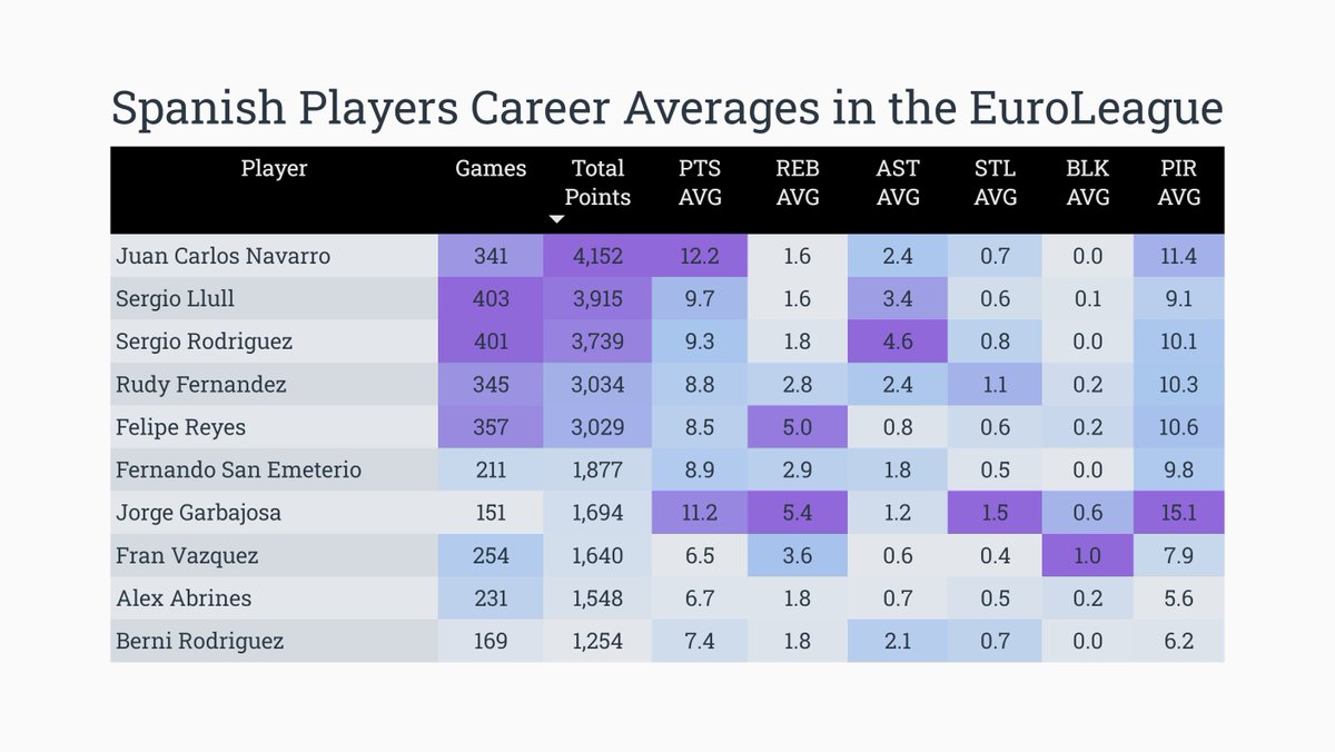 Rudy Fernandez climbs to the 4th place as the top 🇪🇸 Spanish scorer in the #EuroLeague: 1⃣ Juan Carlos Navarro 4,152 PTS 2⃣ Sergio Llull 3,915 3⃣ Sergio Rodriguez 3,739 4⃣ Rudy Fernandez 3,034 👈 5⃣ Felipe Reyes 3,029