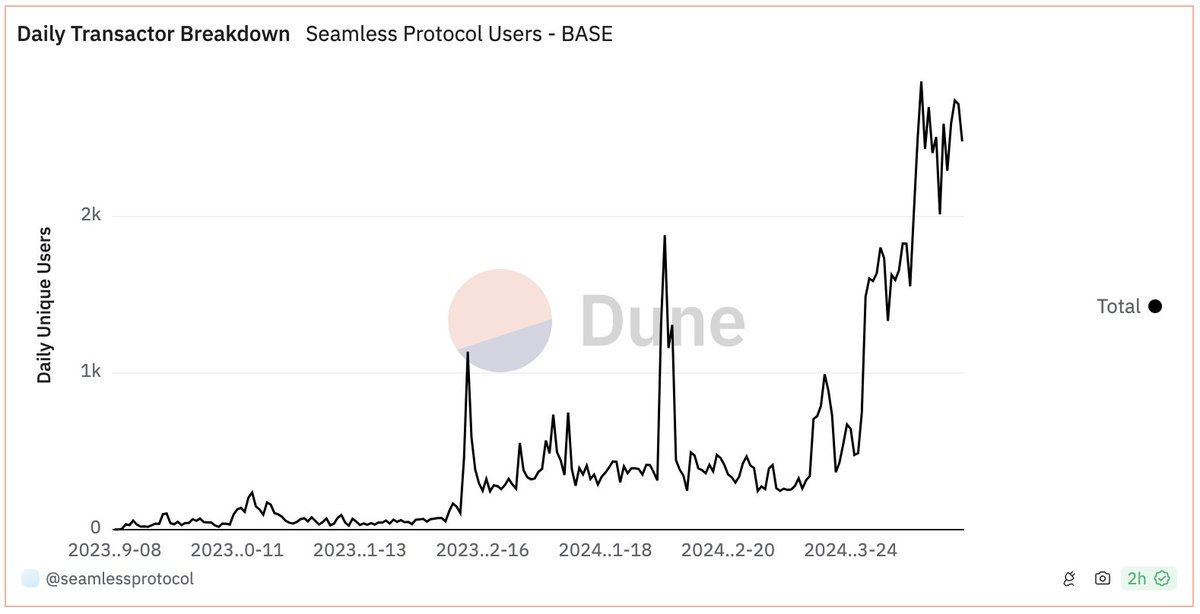 🏎️Exciting growth updates for @SeamlessFi! 📈Significant uptick in TVL, daily usage, and cumulative users (75K+) having used the platform for lending & borrowing on @base! 🌸 Seamless Spring 🌸 in full bloom, let's keep up the momentum! dune.com/seamlessprotoc…