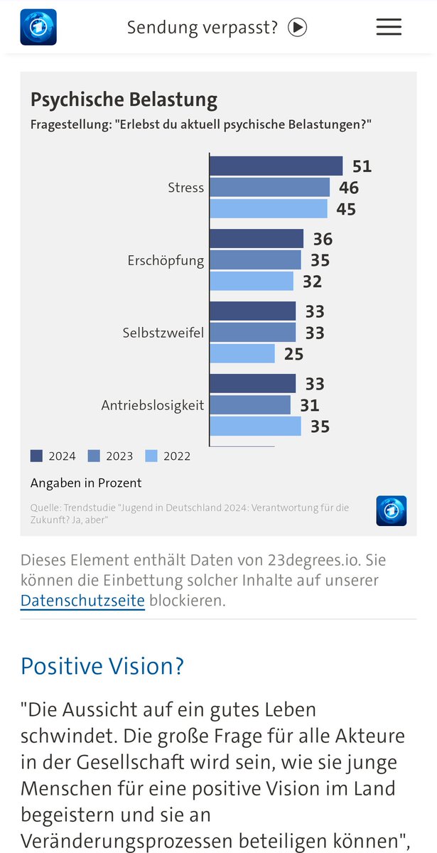 Über die Hälfte der jungen Menschen beklagt, dass sie unter Stress leiden. Mehr als ein Drittel an Erschöpfung. Wir müssen über mentale Gesundheit reden und über Leistungsdruck an Schulen und Unis.
#Jugendstudie