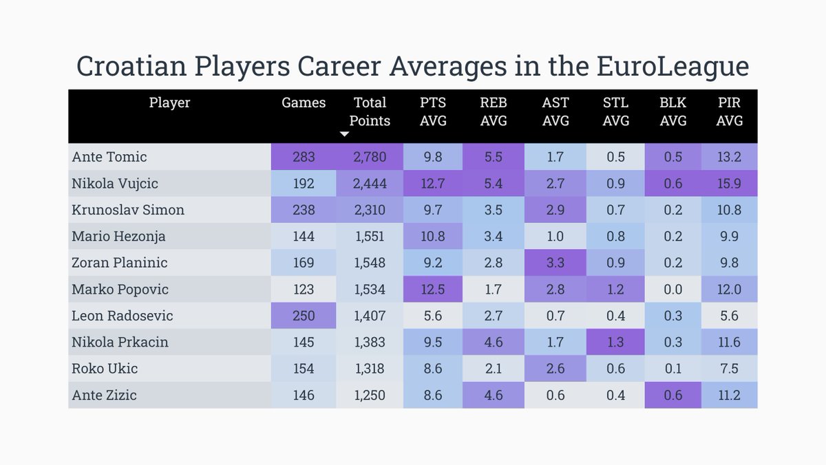 Mario Hezonja climbs to the 4th place as the top 🇭🇷 Croatian scorer in the #EuroLeague: 1⃣ Ante Tomic 2,780 PTS 2⃣ Nikola Vujcic 2,444 3⃣ Krunoslav Simon 2,310 4⃣ Mario Hezonja 1,551 👈 5⃣ Zoran Planinic 1,548