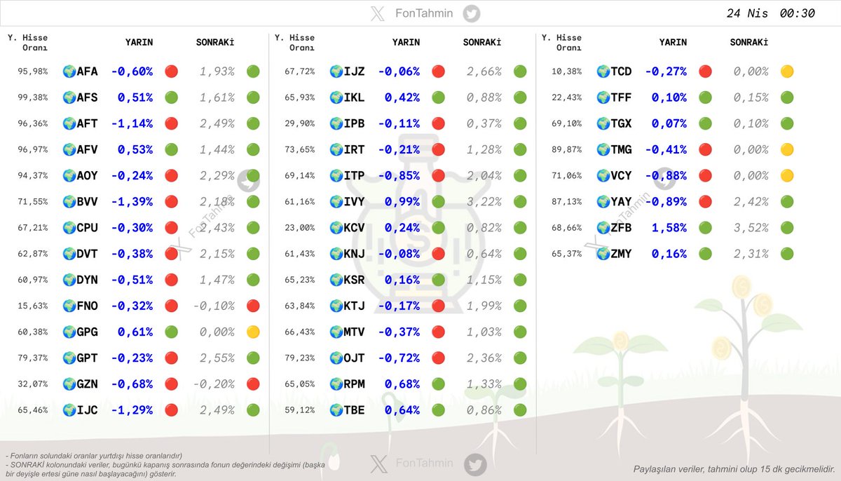 📌🌍 Anlık tahmini 'yabancı' hisse içerikli(>%10) fon değişim tahminleri. #NASDAQ: 🟢%1,51 #NYSEComp: 🟢%1,08 #AFA #AFS #AFT #AFV #AOY #BVV #CPU #DVT #DYN #FNO #GPG #GPT #GZN #IJC #IJZ #IKL #IPB #IRT #ITP #IVY #KCV