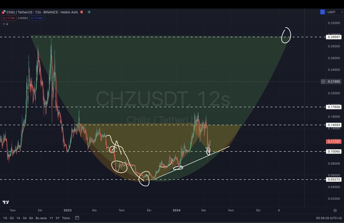 #Chiliz #Chz ilk fincanı tamamladı şimdi kulbunu yapıyor (sarı renk) ardından da ikinci çanak olacak gibi (Yeşil) ilgilenenler için destek ve dirençleri veriyorun orta ve uzun vade için #Chzusdt iyidir güzeldir