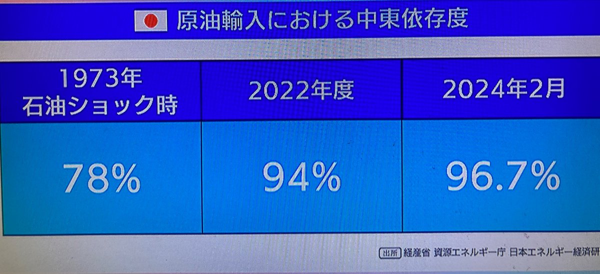 【今朝のモーサテ】日本の原油輸入における中東依存度は96.7%と過去と比較して上昇している。
#投資初心者　
#高配当
#三菱UFJ銀行 　
#エネオス