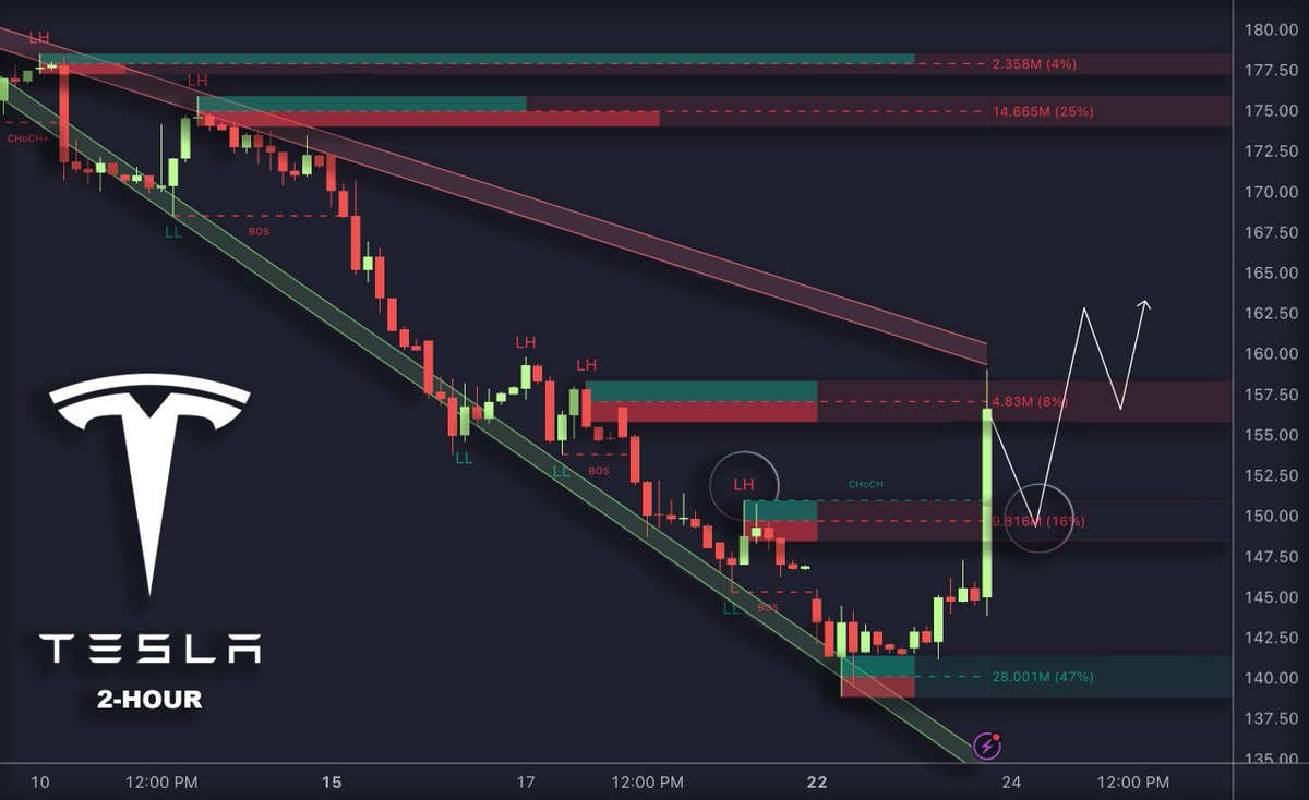 And the bullish patterns starts to reveal themselves $TSLA 🕵️