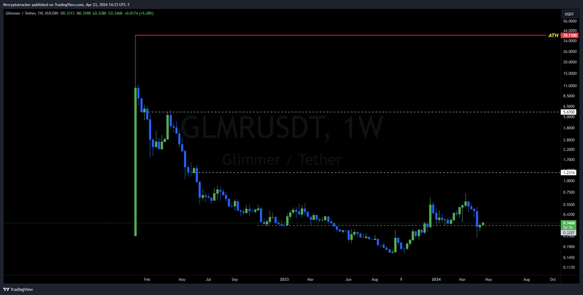 #GLMR 
I feel #GLMR is trading at a discount here. 
Added to my HODL bag here.