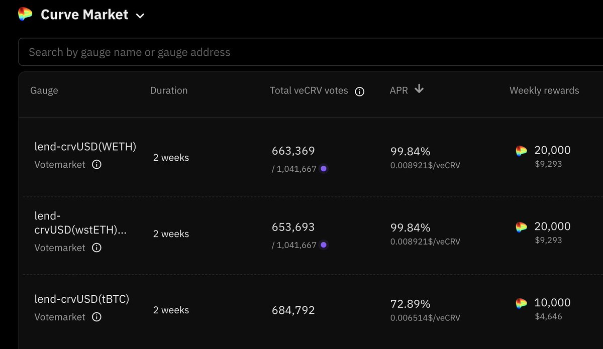 With only 24 hours left, there are still some great opportunities on Votemarket for @CurveFinance $veCRV voters!