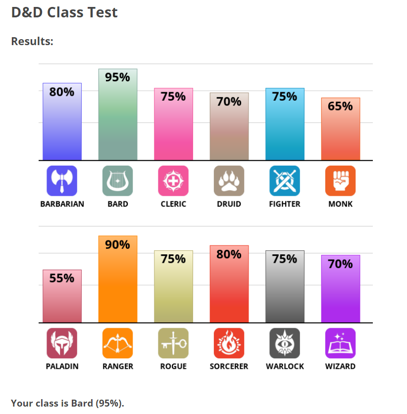 Bard or Ranger. Hmmmmmm

Or I guess I could just rush in and kill people like a Barbarian or Sorcerer