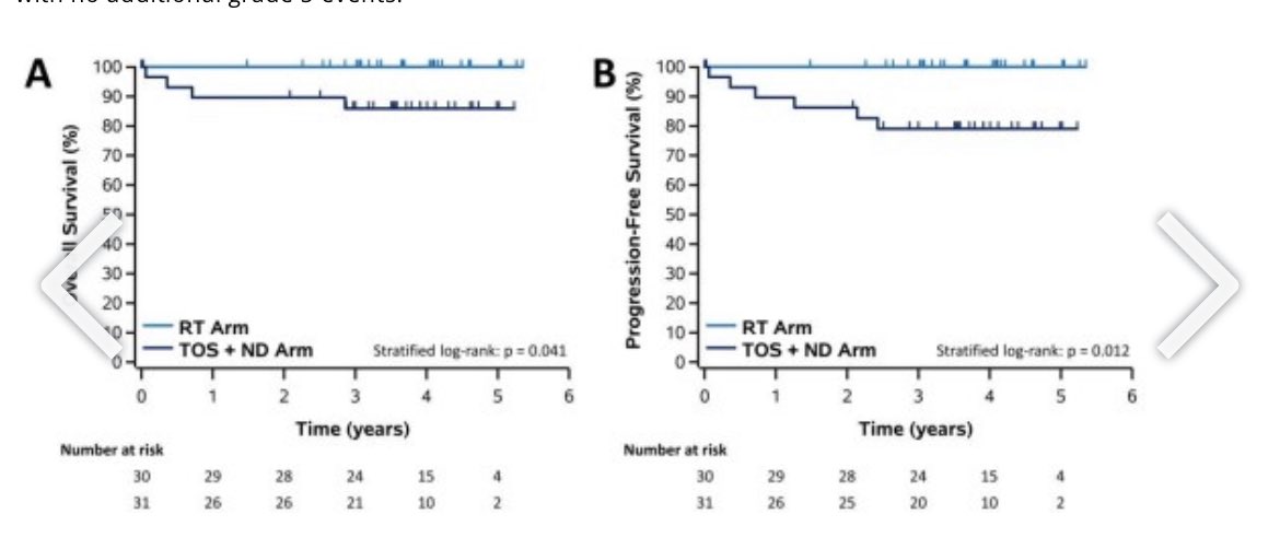 ‼️ ORATOR T1-2N0-2 p16+ SCC OPX Randomized to: 60 Gy (+cis if N+) vs TORS + neck dissection 2-year OS 100% RT vs 90% TORS, p=0.041 Primary RT #radonc approach to de-escalation 💪