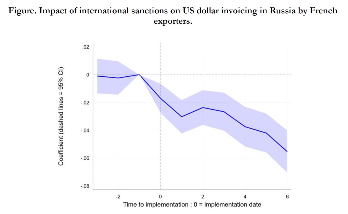 As #geoeconomic fragmentation is receiving more policy attention, it is great time to communicate more on my 2023 #BdFeco paper on “International sanctions and the dollar: Evidence from trade invoicing”
publications.banque-france.fr/sites/default/…
