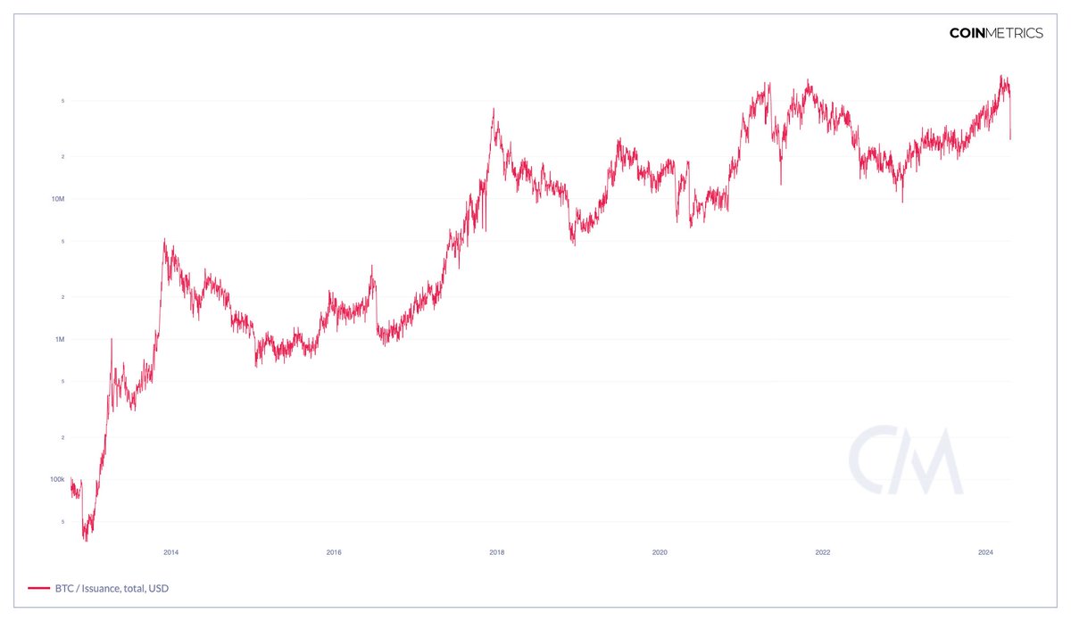 Beni eskiden beri takip eden takipçilerim bilir, senelerden beri $btc'nin 2025'de son büyük çaplı Boğa yaşayabileceğini anlatırdım. Sebebi, blok ödüllerinin düşmesiyle madenci gelirinin azalması ve ağ gücünde zayıflamayla #bitcoin'in zarar göreceği düşüncesiydi. Ancak ben