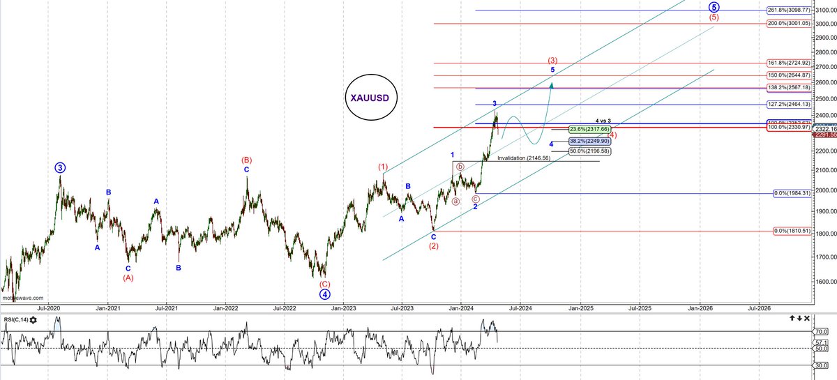 $XAUUSD: This is one of alternate count I am looking as impulse. After strong reversal in gold we may see the gold goes to sideways….before it takes to one more leg higher. 

#XAUUSD #XAGUSD #forextrader