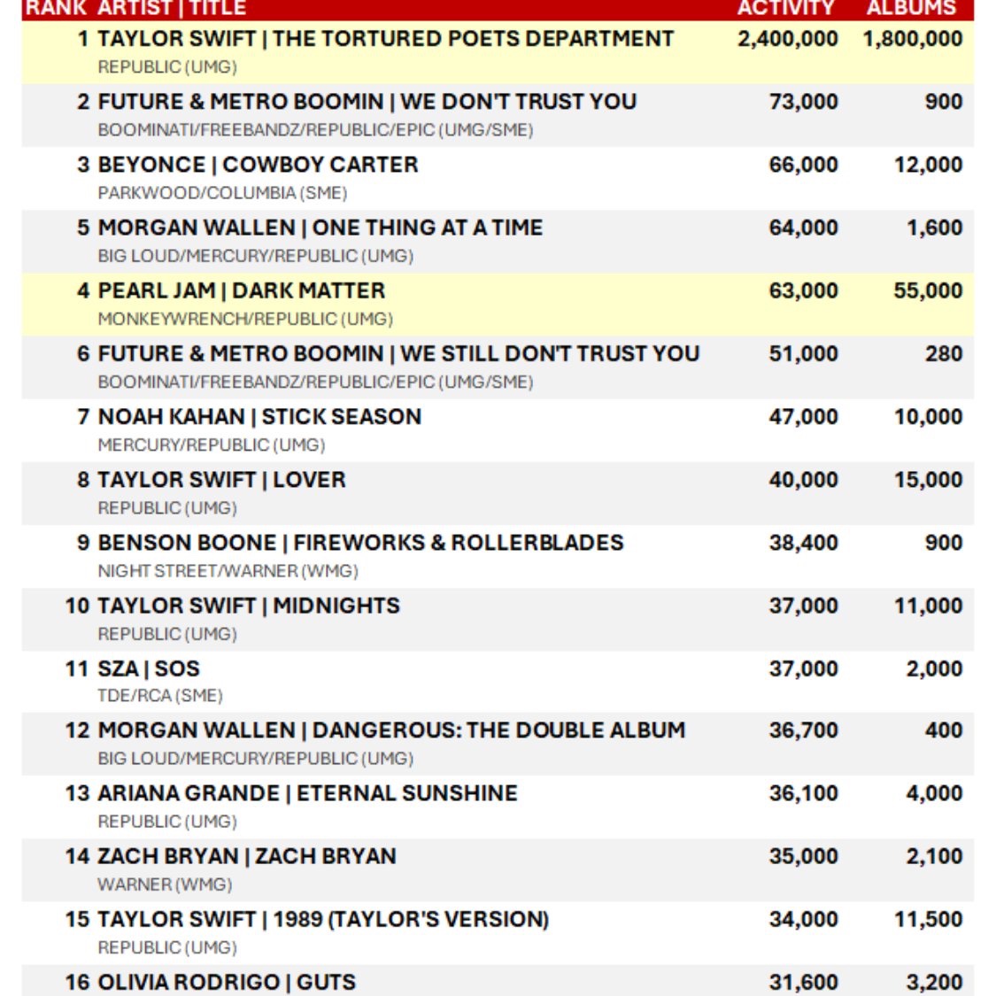 📈| 'TTPD' is predicted to debut at #1 on the Billboard 200 with 2.4M units first week — 'Lover' & 'Midnights' are predicted to re-enter the Top 10