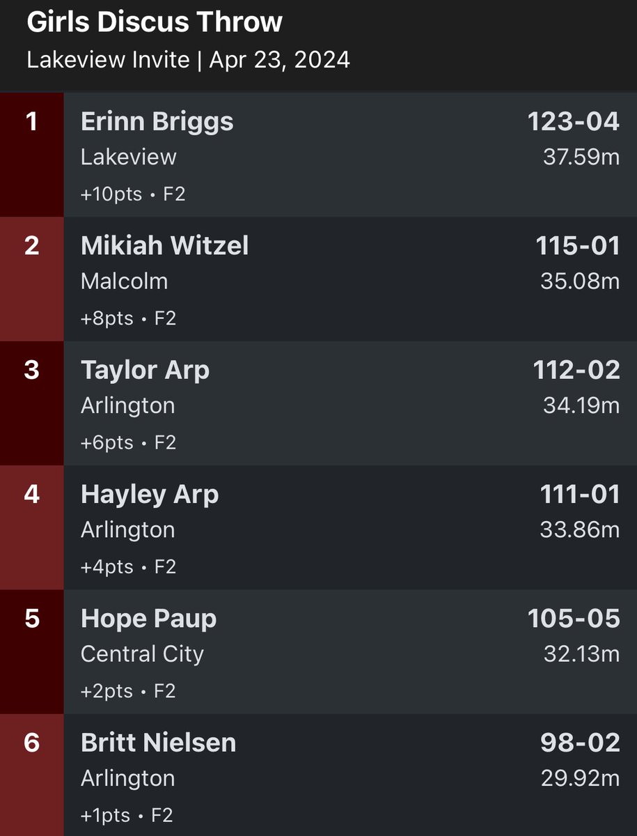 lakeviewtf's tweet photo. Erinn Briggs wins the Discus! Awesome job, 10 points for the Vikings! #VTF #LakeviewVikes https://t.co/ziTOdv4jRx