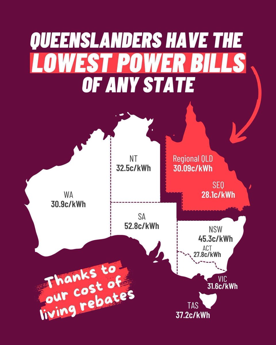 Canstar Blue confirms that our energy rebates - possible because we own our energy assets - means we have the cheapest power in the National Energy Market. ✅⚡️