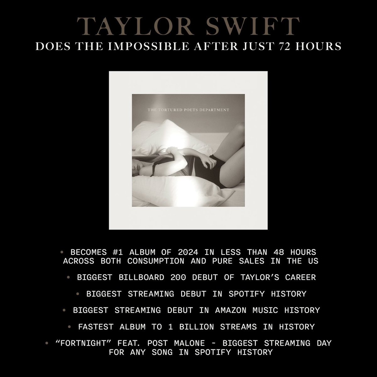 #THETORTUREDPOETSDEPARTMENT, de Taylor Swift, se tornou o álbum mais rápido a ultrapassar 1 BILHÃO de streams da história. 

A informação é da Republic Records.