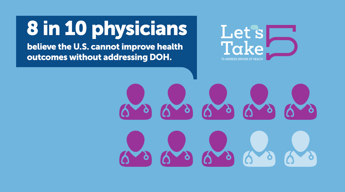 Our nation's health is in crisis - and addressing drivers of health is crucial to improve outcomes. Let's Take 5 supports #physicians and teams to start conversations about #SDOH, implement screenings and more. Access our resources: physiciansfoundation.org/drivers-of-hea…