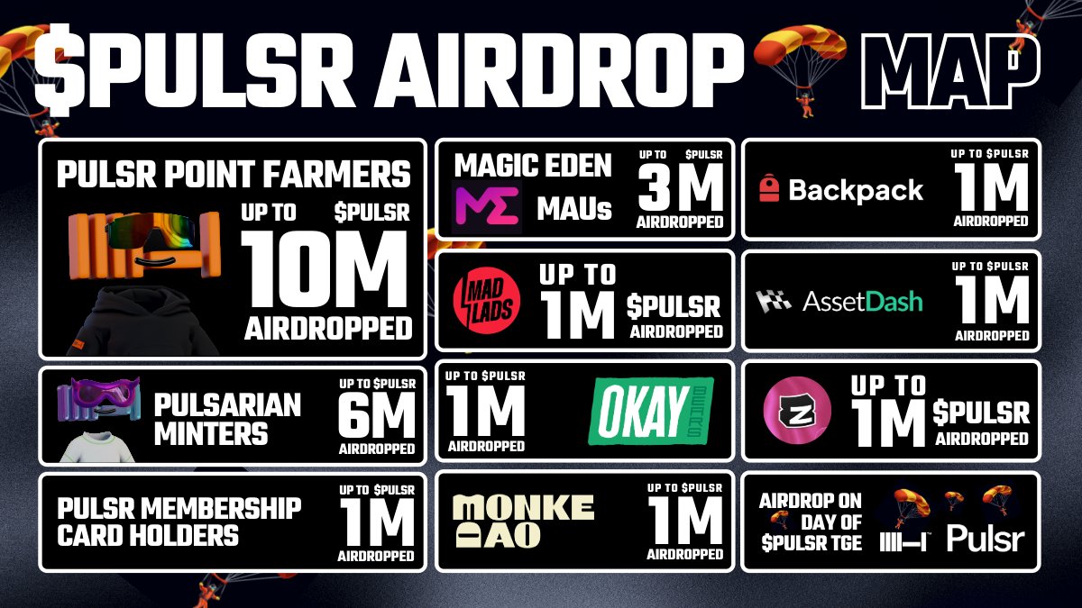 pulsr_ai's tweet image. 🪂 $PULSR AIRDROP MAP IS HERE! 🪂

Airdrops are scheduled to kick-off on the same day as TGE this Thursday, April 25th! 

THE TIME HAS COME. TIME TO SECURE THOSE $PULSR BAGS. 📈🚀 #Solana #AI #Airdrop