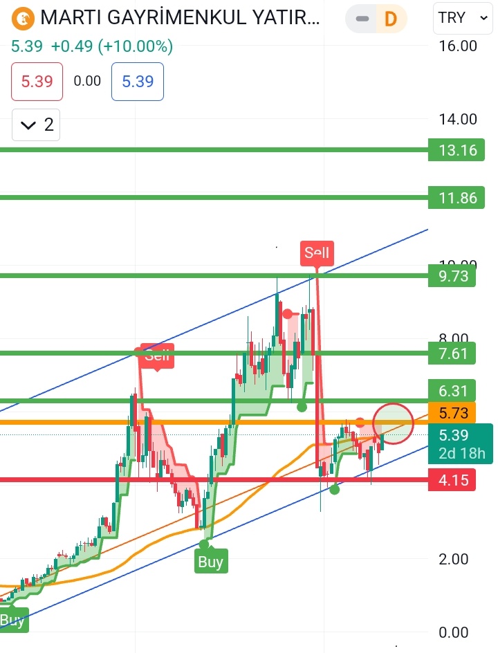 #mrgyo haftalık yükseliş kanalının dip noktasına yakın seviyeden dönüş sinyali vermesine karşın haftalikta pozitif kırılımdan söz edilebilmesi için 5.79 üzerinde haftalık kapanislar görulmeli.Pozitif kirilim gerçekleşmesi durumunda ilk direnci 6.31 olarak takip edilebilir.YTD☮️🤗
