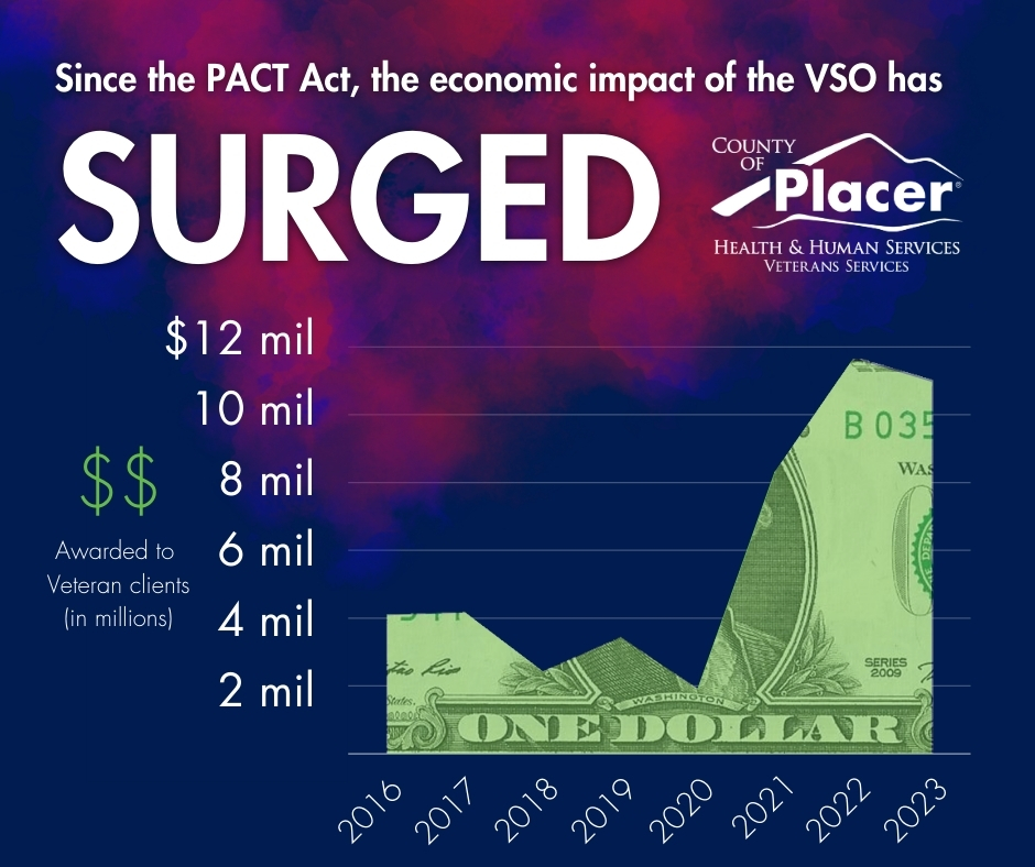 PlacerCA's tweet photo. Know a veteran who needs help navigating benefits? Our #PlacerCounty Veterans Services Office helped file a record 5,208 veteran claims last fiscal year – a more than 40% increase from the previous year: https://t.co/1wozjalXOF https://t.co/GbACD3VTNa